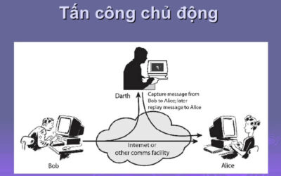 Các hình thức tấn công mạng